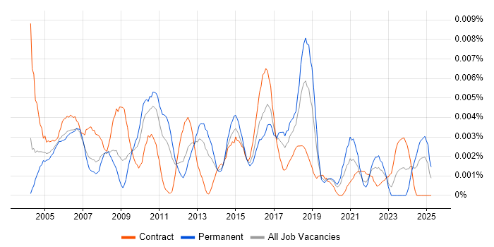 Job vacancy trend for Junior Technical Project Manager in the UK Job vacancy trend for Junior Technical Project Manager in the UK
