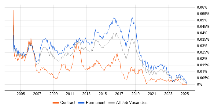 Job vacancy trend for Junior Test Analyst in the UK Job vacancy trend for Junior Test Analyst in the UK