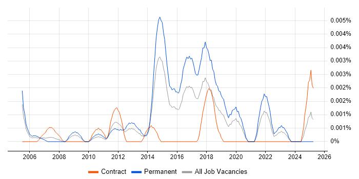 Job vacancy trend for Junior Test Automation Engineer in the UK