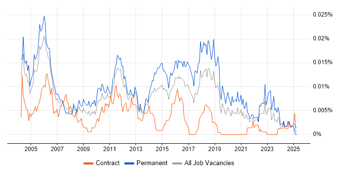 Job vacancy trend for Junior Test Engineer in the UK