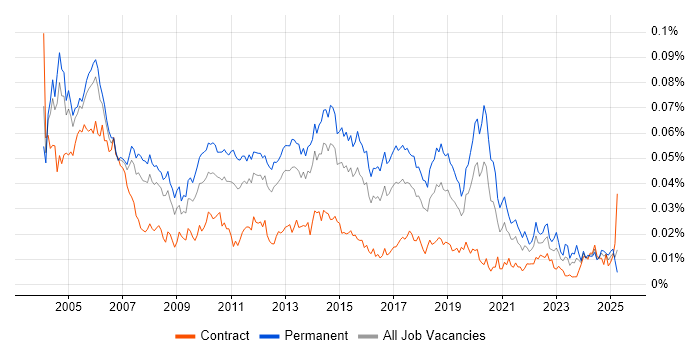 Job vacancy trend for Junior Tester in the UK Job vacancy trend for Junior Tester in the UK