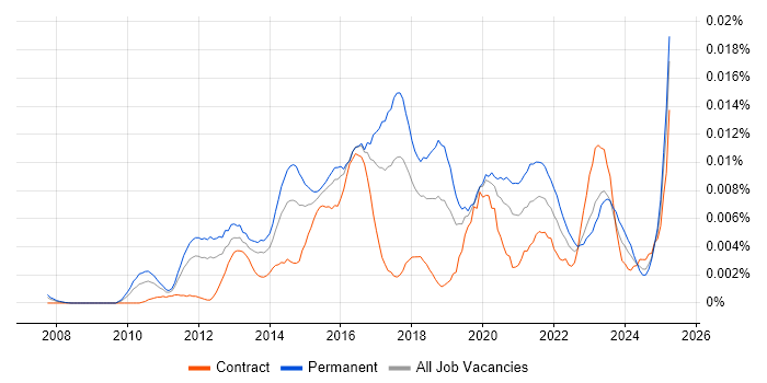 Job vacancy trend for Junior UX Designer in the UK