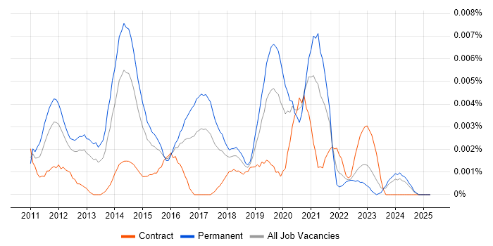 Job vacancy trend for Junior WordPress Developer in the UK Job vacancy trend for Junior WordPress Developer in the UK