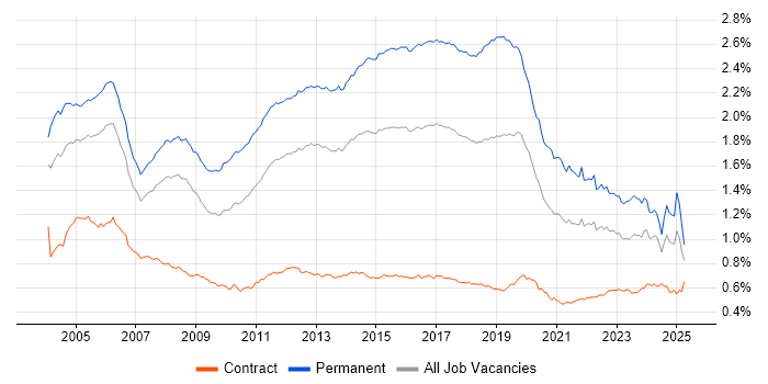 Job vacancy trend for Junior in the UK Job vacancy trend for Junior in the UK