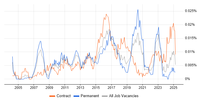 Job vacancy trend for Juniper Architect in the UK Job vacancy trend for Juniper Architect in the UK