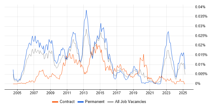 Job vacancy trend for Juniper Consultant in the UK Job vacancy trend for Juniper Consultant in the UK
