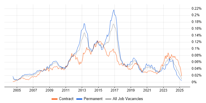 Job vacancy trend for Juniper Engineer in the UK