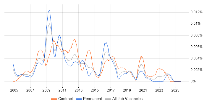 Juniper Specialist job vacancy trend in the UK