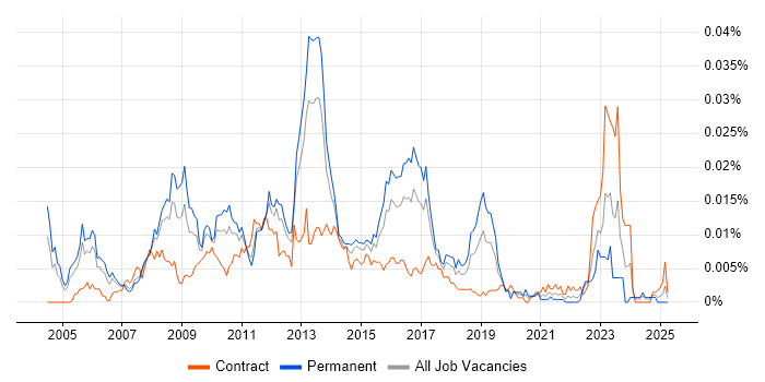 Job vacancy trend for Juniper Support in the UK Job vacancy trend for Juniper Support in the UK