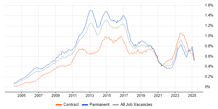 Job vacancy trend for Juniper in the UK Job vacancy trend for Juniper in the UK