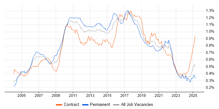 Job vacancy trend for JUnit in the UK Job vacancy trend for JUnit in the UK