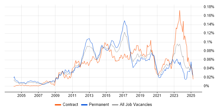 Job vacancy trend for Junos in the UK