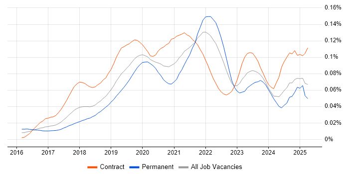 Job vacancy trend for Jupyter in the UK Job vacancy trend for Jupyter in the UK