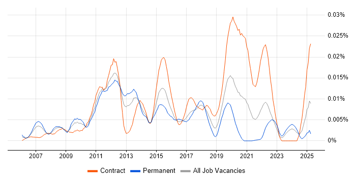 Job vacancy trend for JVM Tuning in the UK