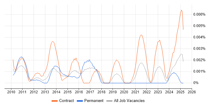Job vacancy trend for JVS Developer in the UK Job vacancy trend for JVS Developer in the UK