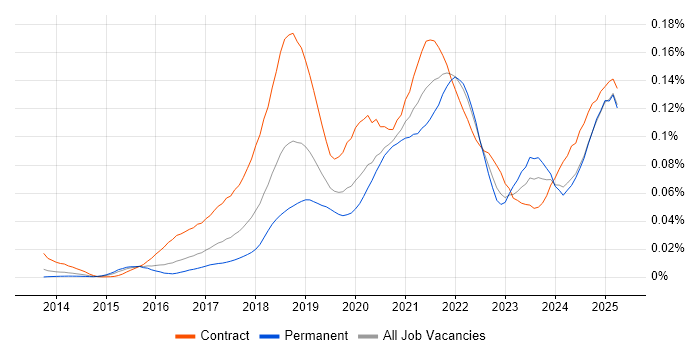 Job vacancy trend for JWT in the UK