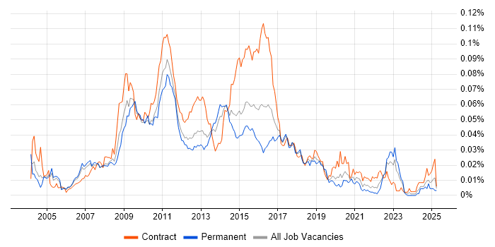 Job vacancy trend for Jython in the UK
