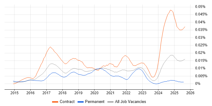 Job vacancy trend for Kafka Architect in the UK