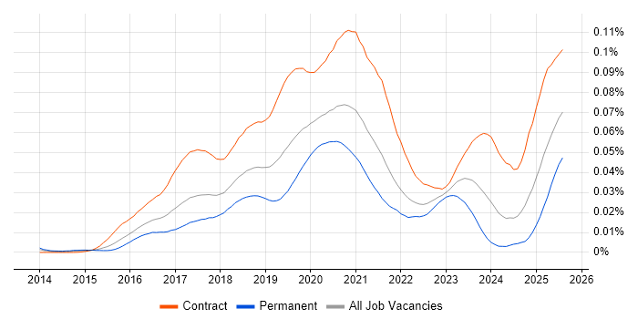 Job vacancy trend for Kafka Developer in the UK