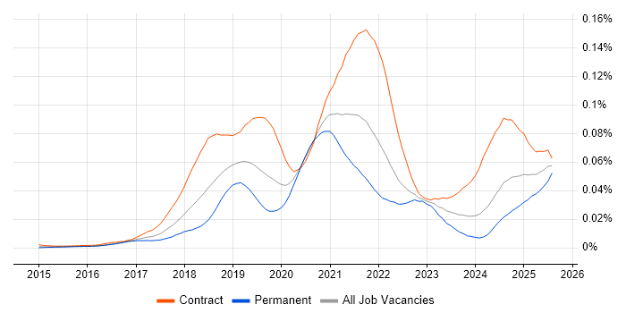 Job vacancy trend for Kafka Engineer in the UK Job vacancy trend for Kafka Engineer in the UK