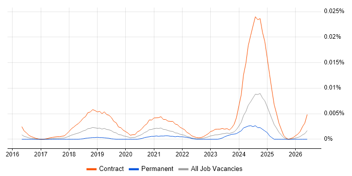 Kafka Specialist job vacancy trend in the UK