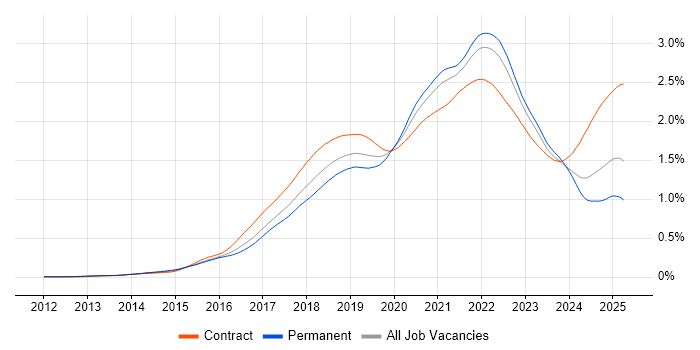 Job vacancy trend for Kafka in the UK Job vacancy trend for Kafka in the UK