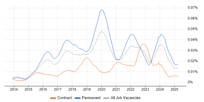 Job vacancy trend for Kali Linux in the UK