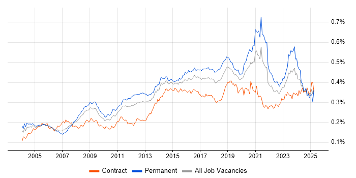 Job vacancy trend for Kalman Filter in the UK