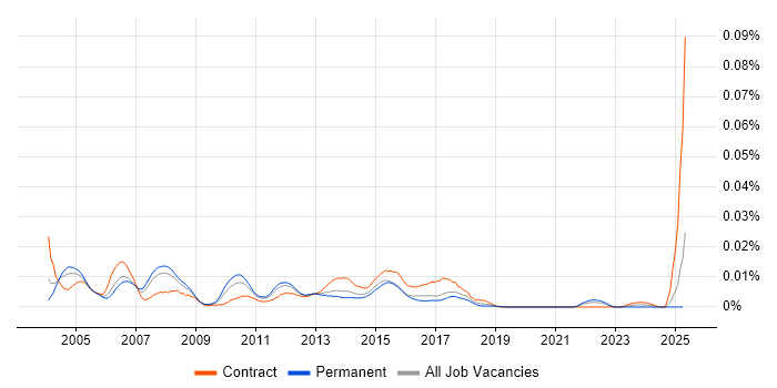 Job vacancy trend for KANA in the UK Job vacancy trend for KANA in the UK