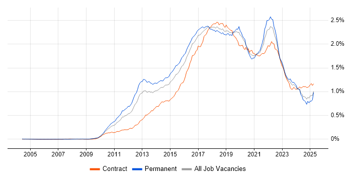 Job vacancy trend for Kanban in the UK Job vacancy trend for Kanban in the UK