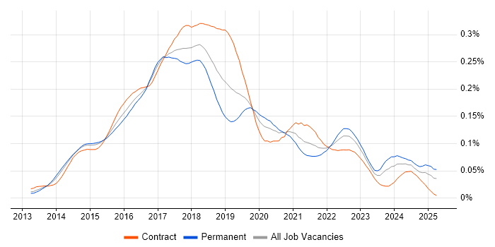 Job vacancy trend for Karma Test Runner in the UK Job vacancy trend for Karma Test Runner in the UK