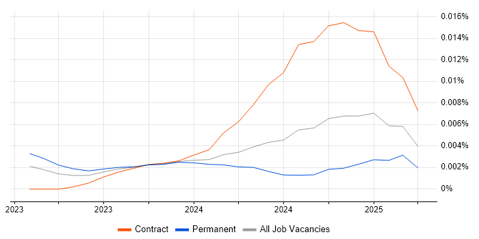 Job vacancy trend for Karpenter in the UK Job vacancy trend for Karpenter in the UK
