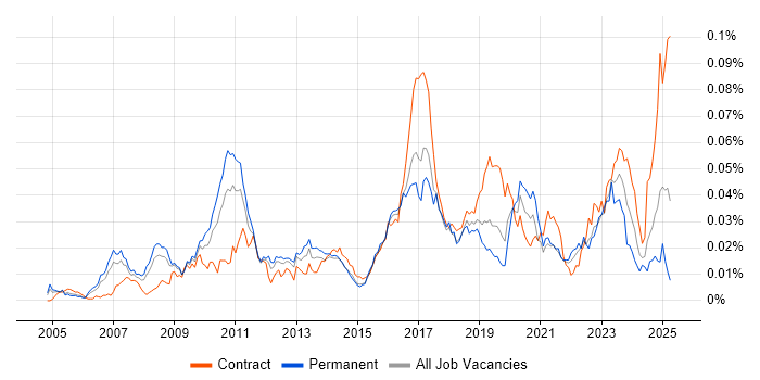 Job vacancy trend for Kdb+ in the UK