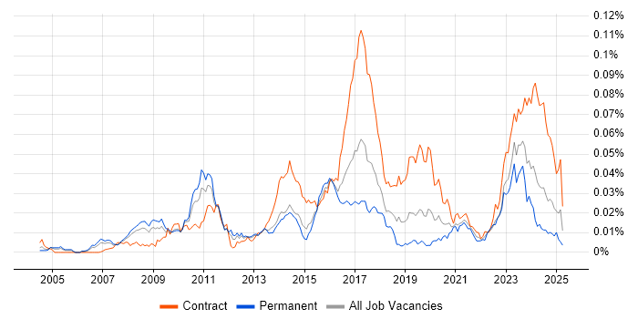Job vacancy trend for KDB Developer in the UK