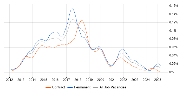 Job vacancy trend for Kendo UI in the UK