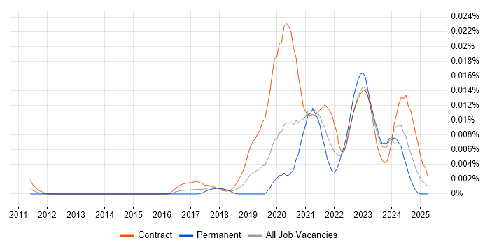 Job vacancy trend for Kenna in the UK Job vacancy trend for Kenna in the UK