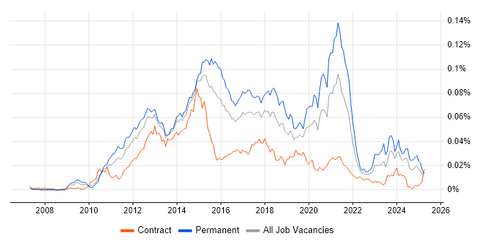 Job vacancy trend for Kentico in the UK