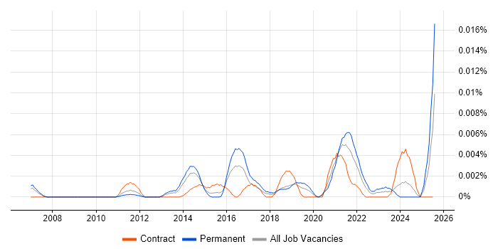 Job vacancy trend for Kepware in the UK Job vacancy trend for Kepware in the UK
