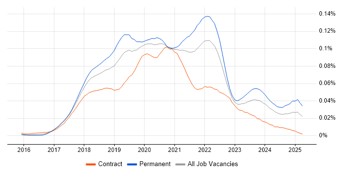 Job vacancy trend for Keras in the UK