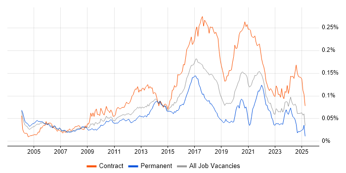 Job vacancy trend for Kerberos in the UK
