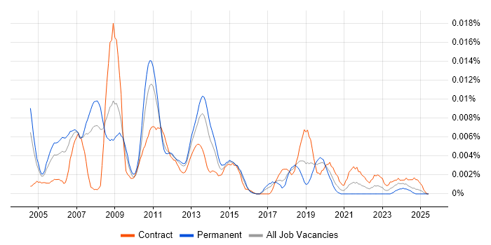 Job vacancy trend for Kernel Developer in the UK
