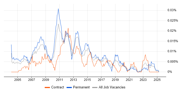 Job vacancy trend for Kernel Engineer in the UK Job vacancy trend for Kernel Engineer in the UK