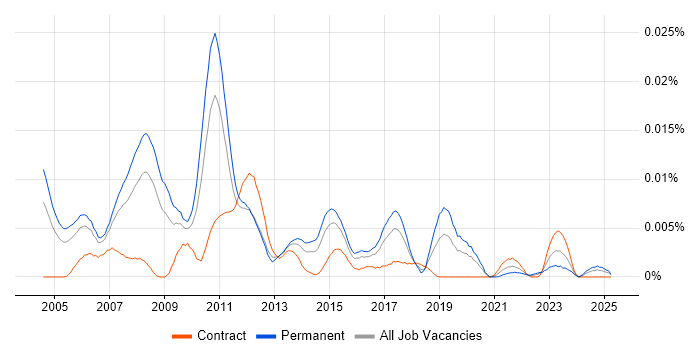 Job vacancy trend for Kernel Software Engineer in the UK Job vacancy trend for Kernel Software Engineer in the UK