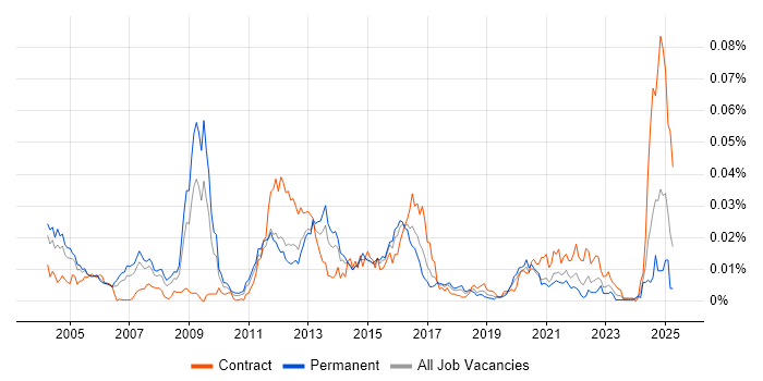 Job vacancy trend for Kernel Tuning in the UK Job vacancy trend for Kernel Tuning in the UK