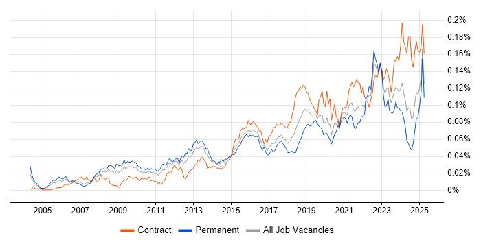 Job vacancy trend for Key Management in the UK Job vacancy trend for Key Management in the UK