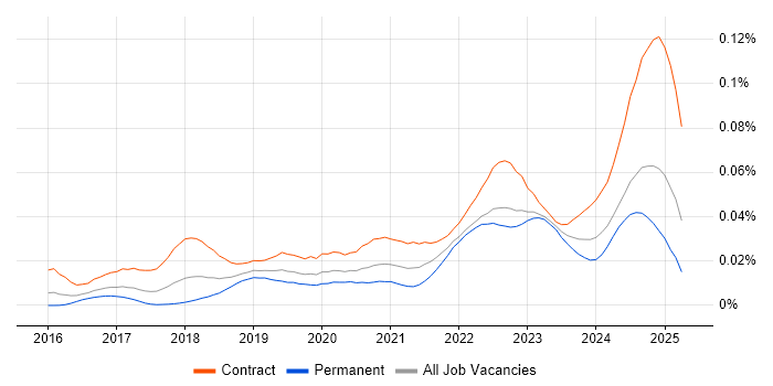 Job vacancy trend for Keycloak in the UK