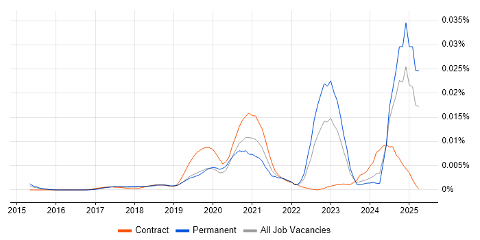 Job vacancy trend for Keysight in the UK Job vacancy trend for Keysight in the UK