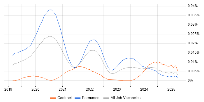 Job vacancy trend for Kiali in the UK