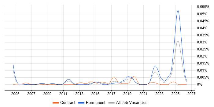 Kinematics job vacancy trend in the UK