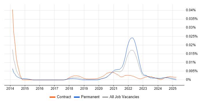 Job vacancy trend for Klarna in the UK Job vacancy trend for Klarna in the UK